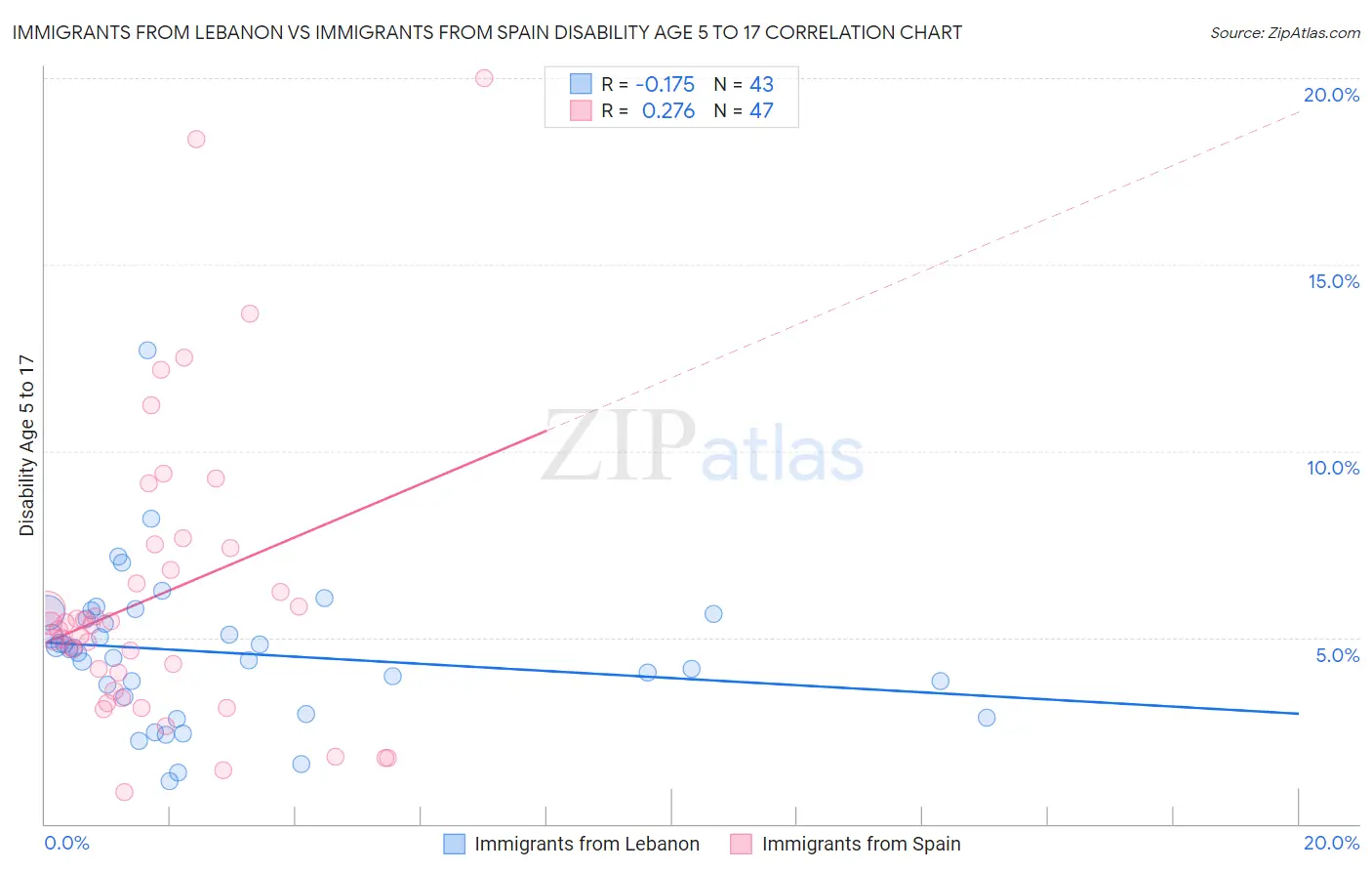 Immigrants from Lebanon vs Immigrants from Spain Disability Age 5 to 17