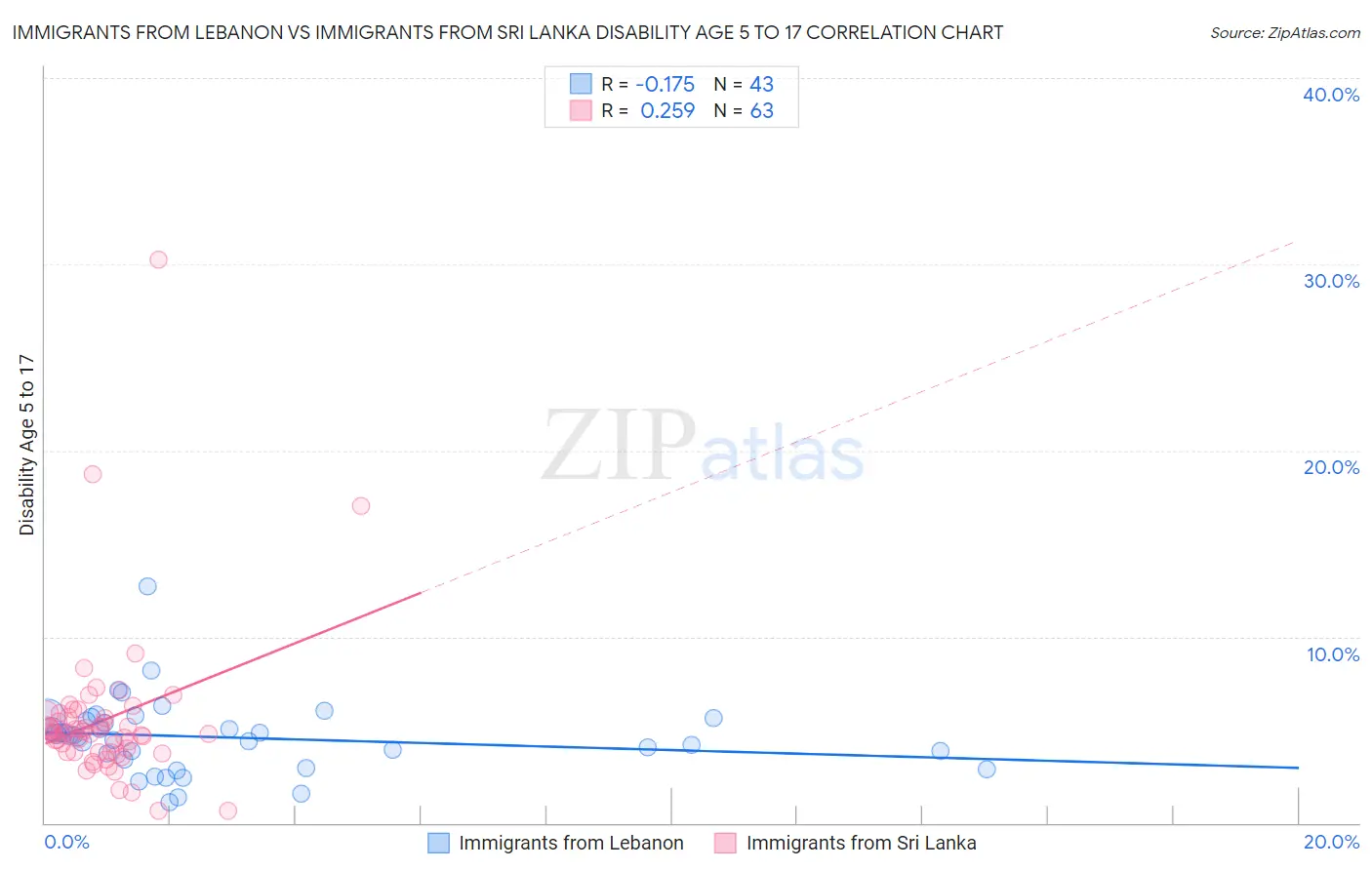 Immigrants from Lebanon vs Immigrants from Sri Lanka Disability Age 5 to 17