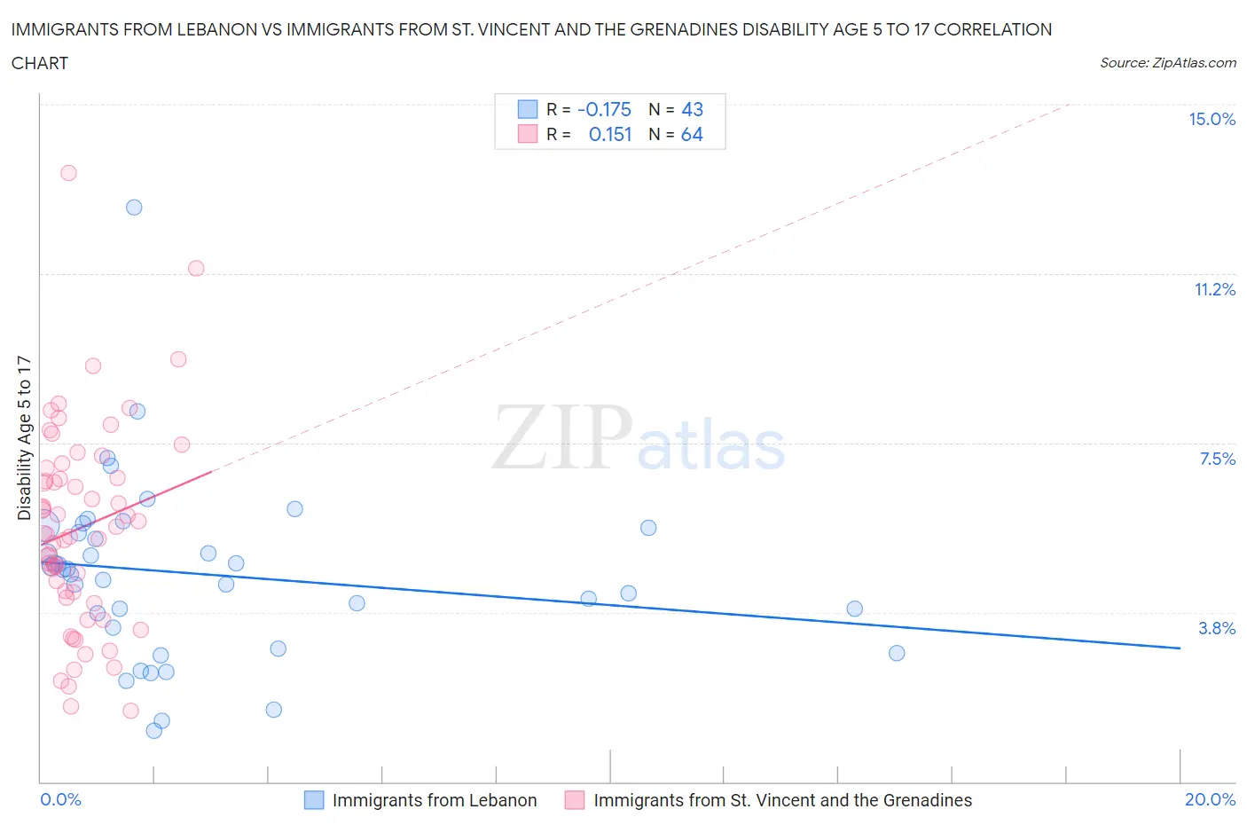 Immigrants from Lebanon vs Immigrants from St. Vincent and the Grenadines Disability Age 5 to 17
