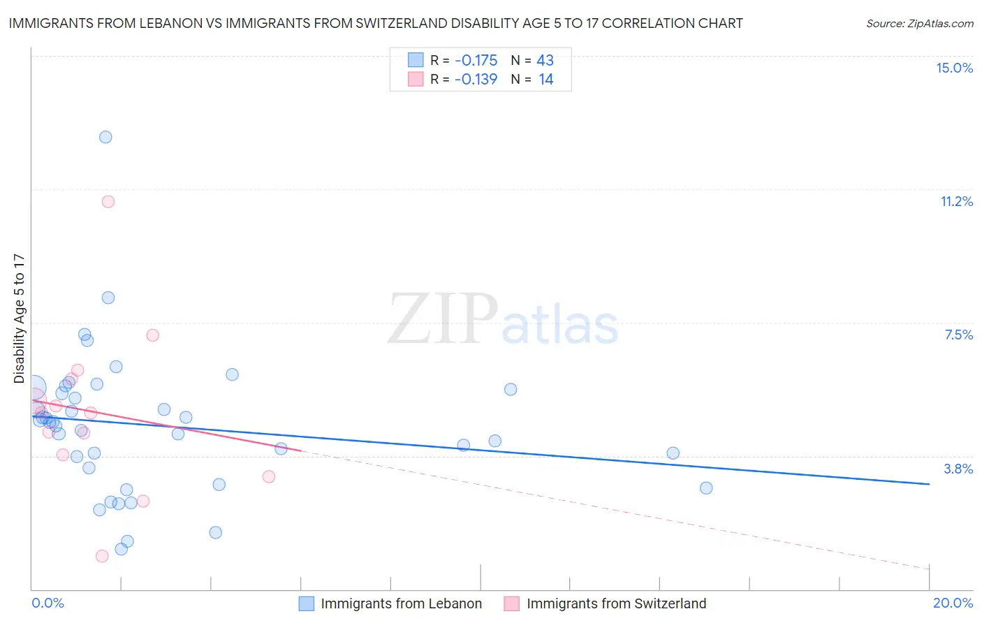 Immigrants from Lebanon vs Immigrants from Switzerland Disability Age 5 to 17