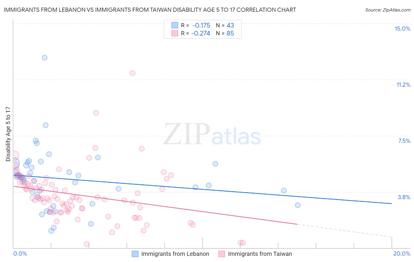 Immigrants from Lebanon vs Immigrants from Taiwan Disability Age 5 to 17
