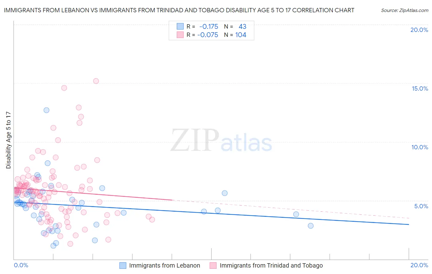 Immigrants from Lebanon vs Immigrants from Trinidad and Tobago Disability Age 5 to 17
