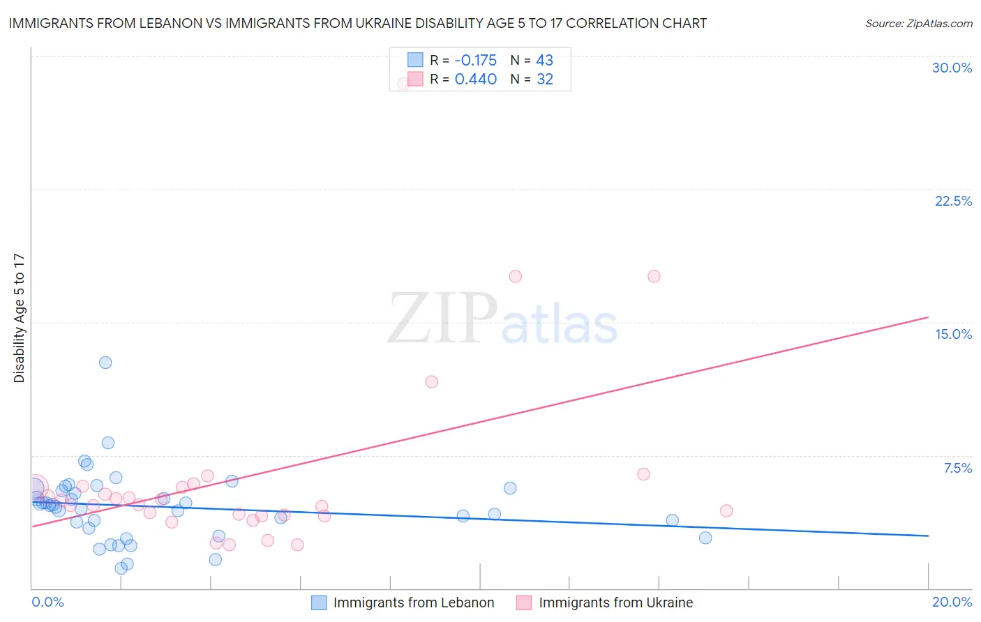 Immigrants from Lebanon vs Immigrants from Ukraine Disability Age 5 to 17