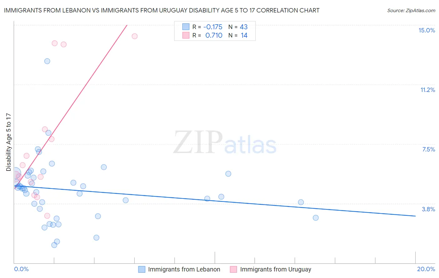 Immigrants from Lebanon vs Immigrants from Uruguay Disability Age 5 to 17