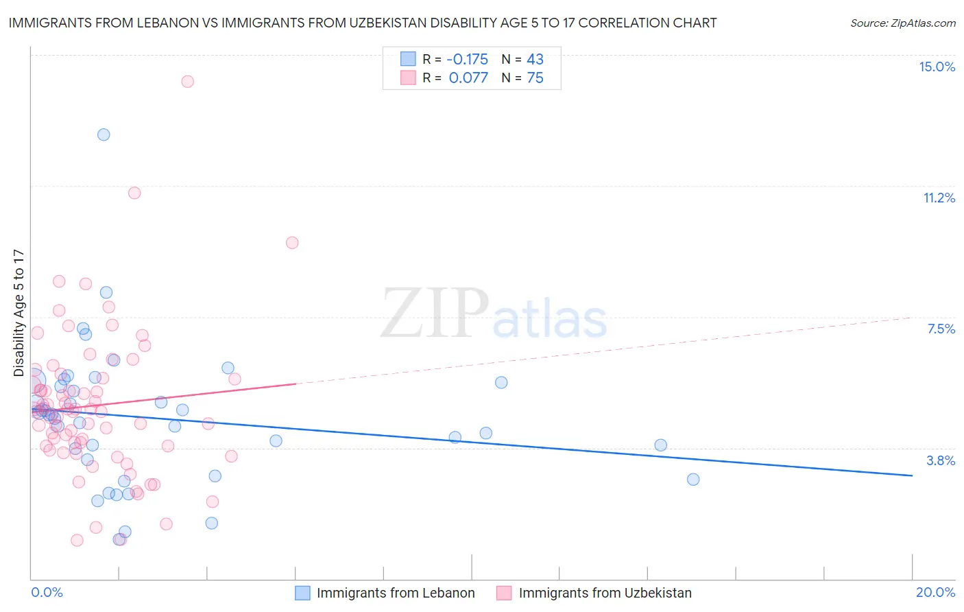 Immigrants from Lebanon vs Immigrants from Uzbekistan Disability Age 5 to 17