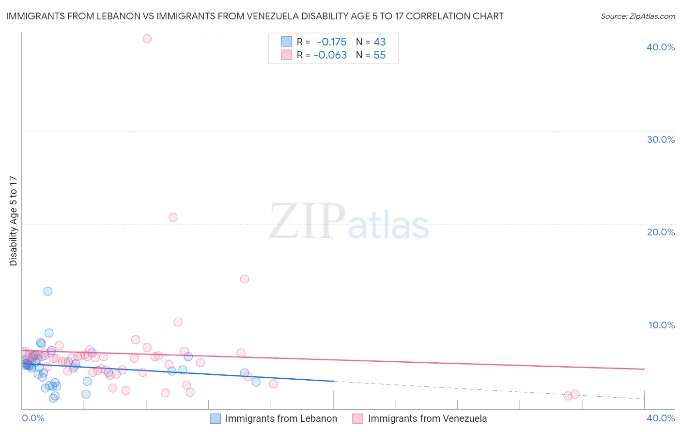 Immigrants from Lebanon vs Immigrants from Venezuela Disability Age 5 to 17