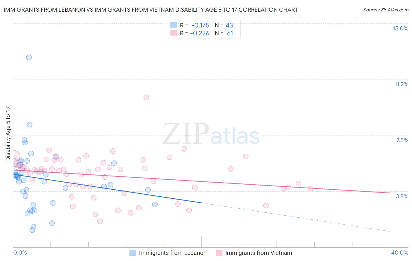 Immigrants from Lebanon vs Immigrants from Vietnam Disability Age 5 to 17