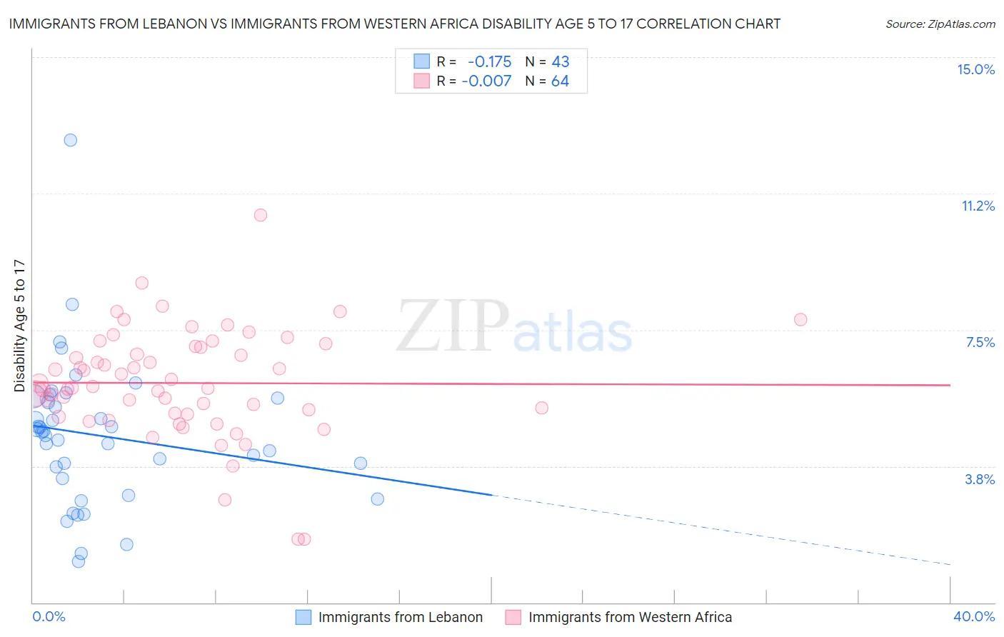 Immigrants from Lebanon vs Immigrants from Western Africa Disability Age 5 to 17
