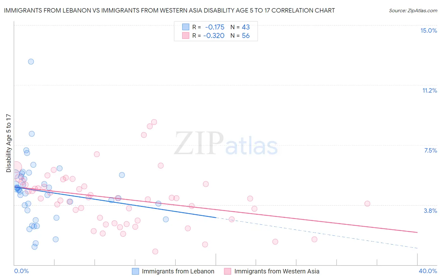 Immigrants from Lebanon vs Immigrants from Western Asia Disability Age 5 to 17