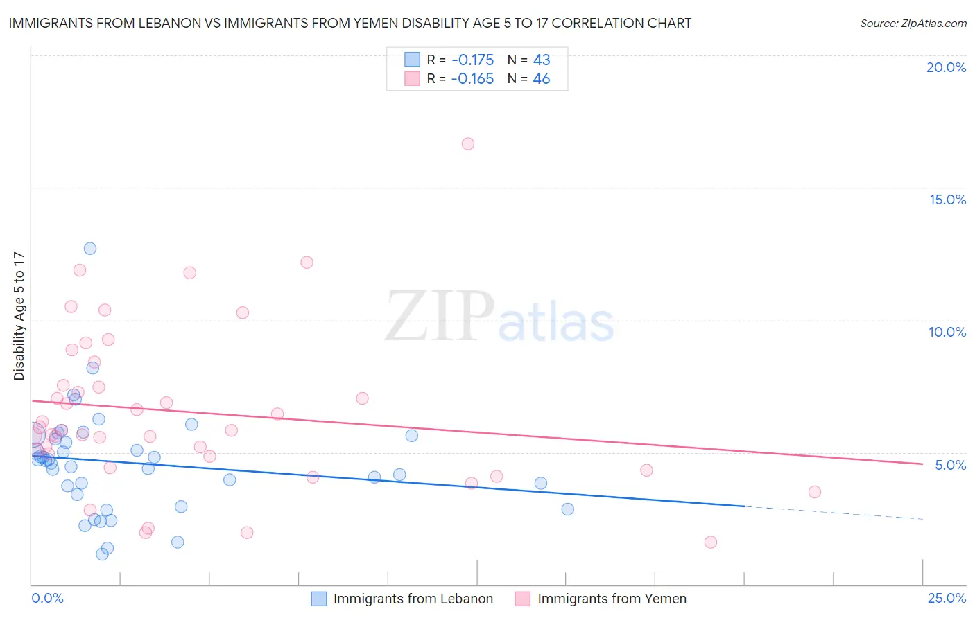 Immigrants from Lebanon vs Immigrants from Yemen Disability Age 5 to 17