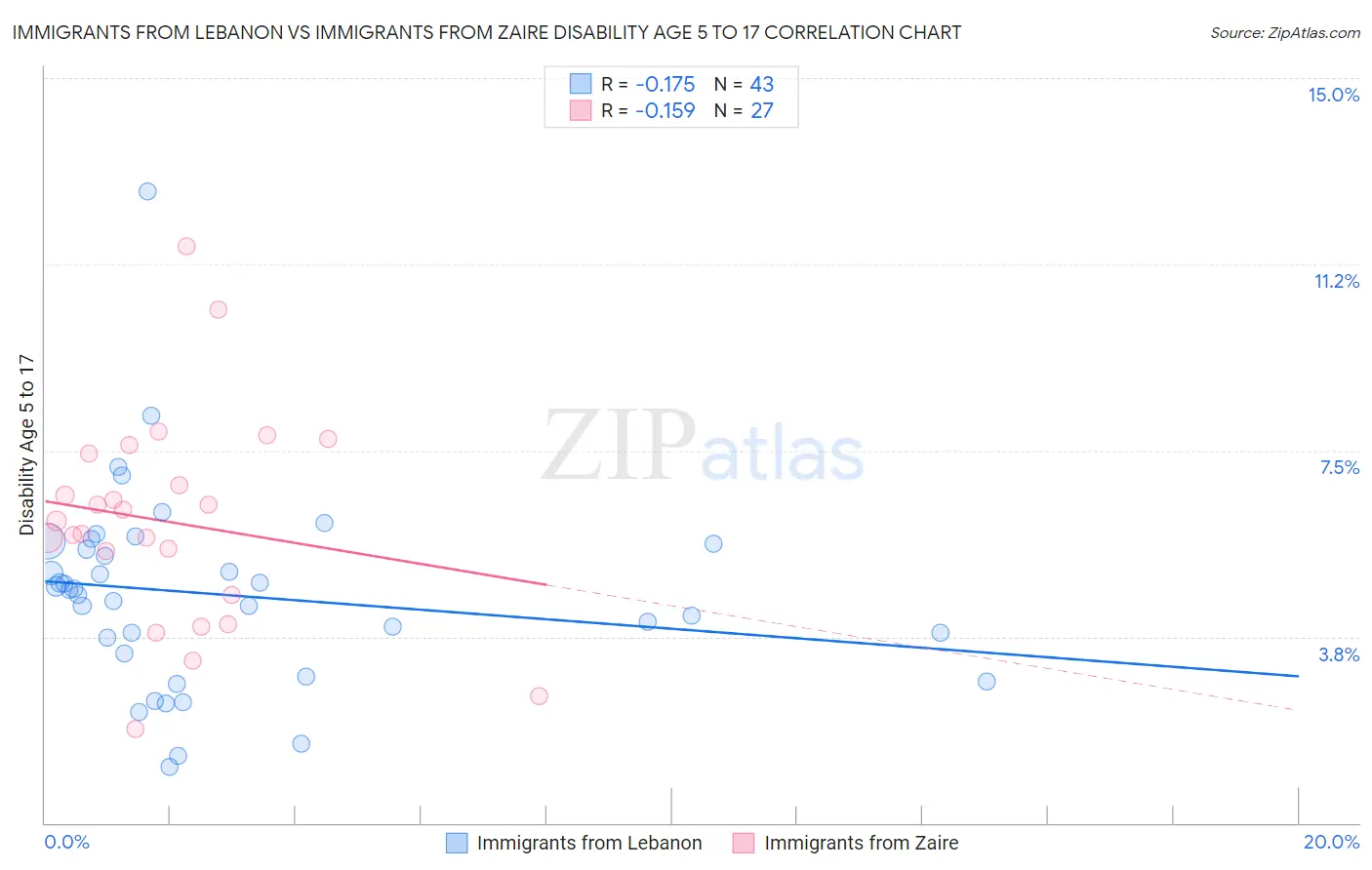 Immigrants from Lebanon vs Immigrants from Zaire Disability Age 5 to 17