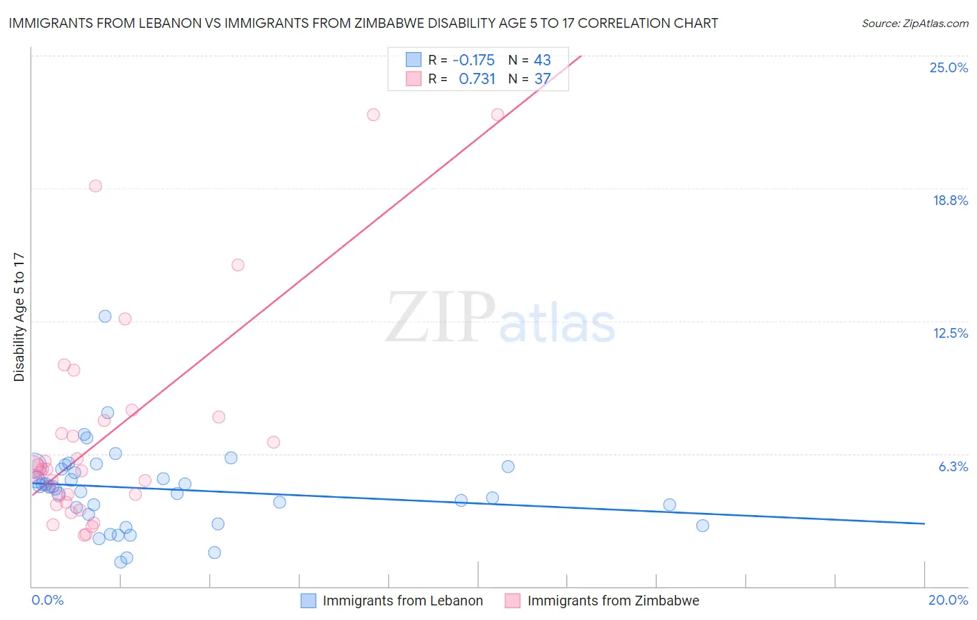 Immigrants from Lebanon vs Immigrants from Zimbabwe Disability Age 5 to 17