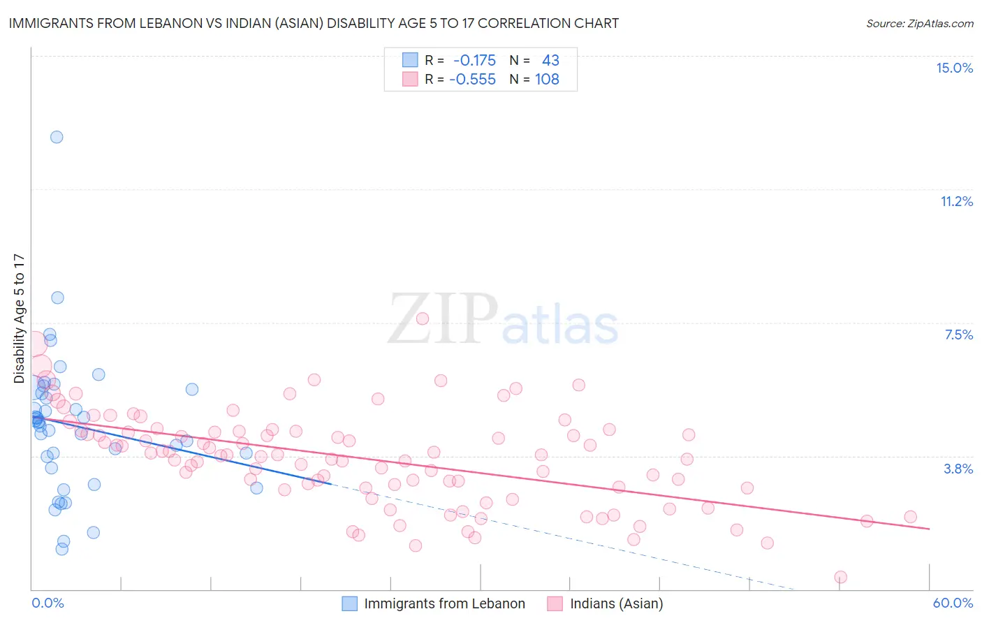 Immigrants from Lebanon vs Indian (Asian) Disability Age 5 to 17