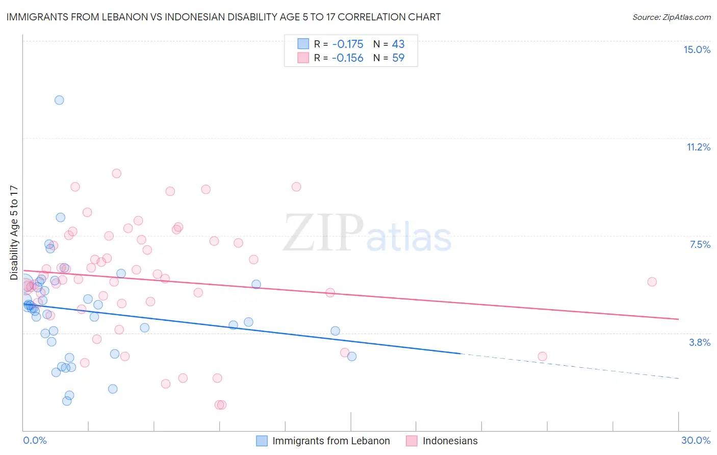 Immigrants from Lebanon vs Indonesian Disability Age 5 to 17