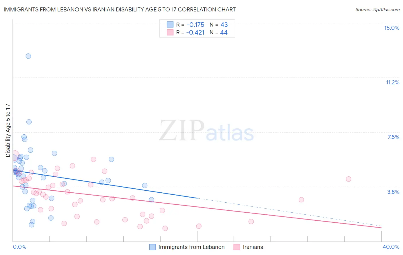 Immigrants from Lebanon vs Iranian Disability Age 5 to 17