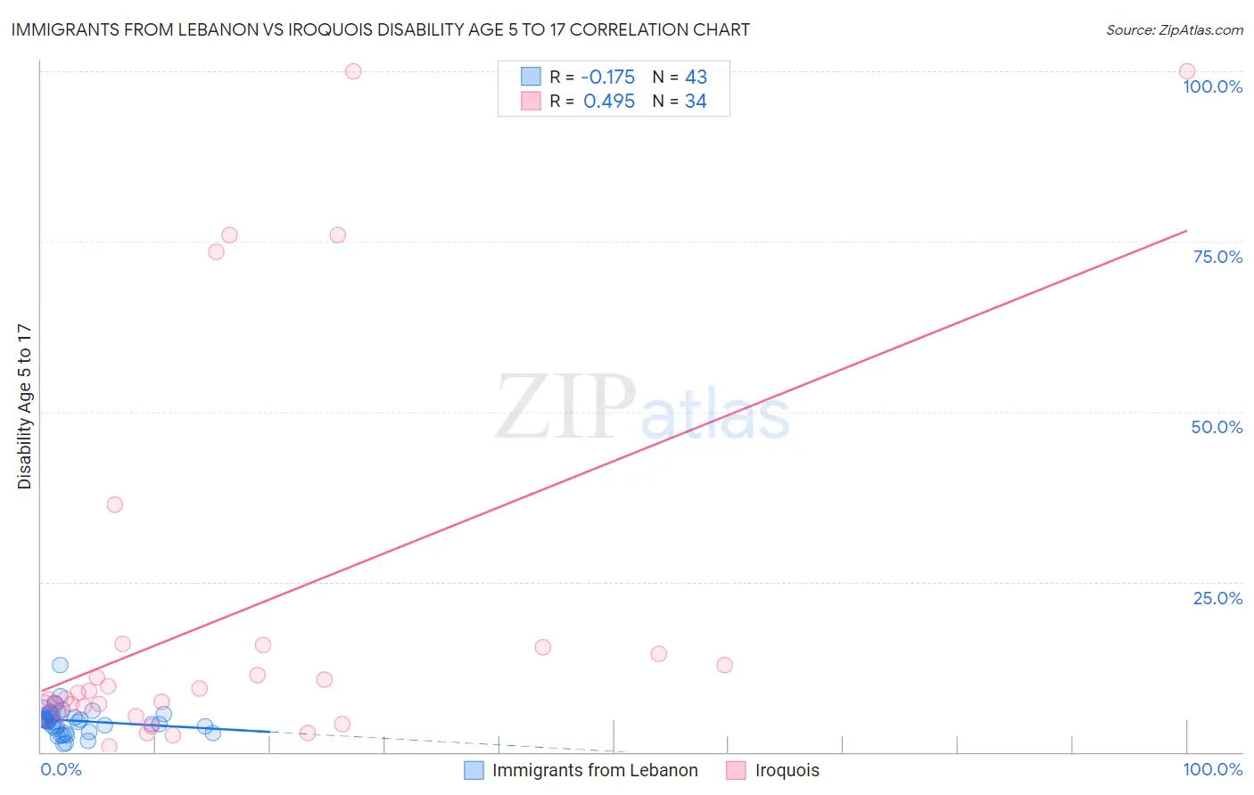Immigrants from Lebanon vs Iroquois Disability Age 5 to 17