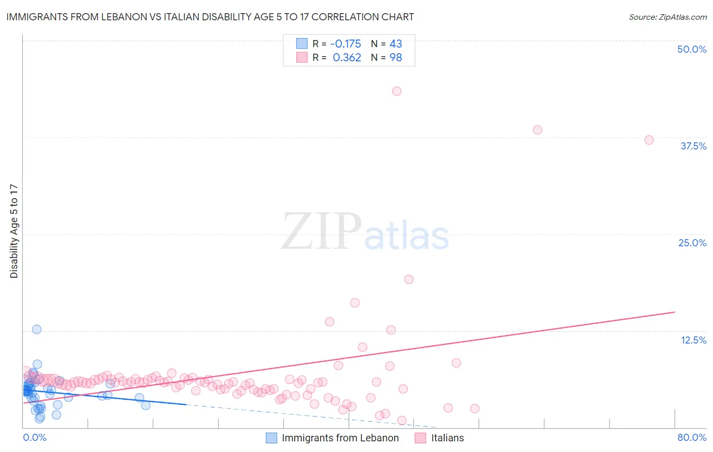Immigrants from Lebanon vs Italian Disability Age 5 to 17