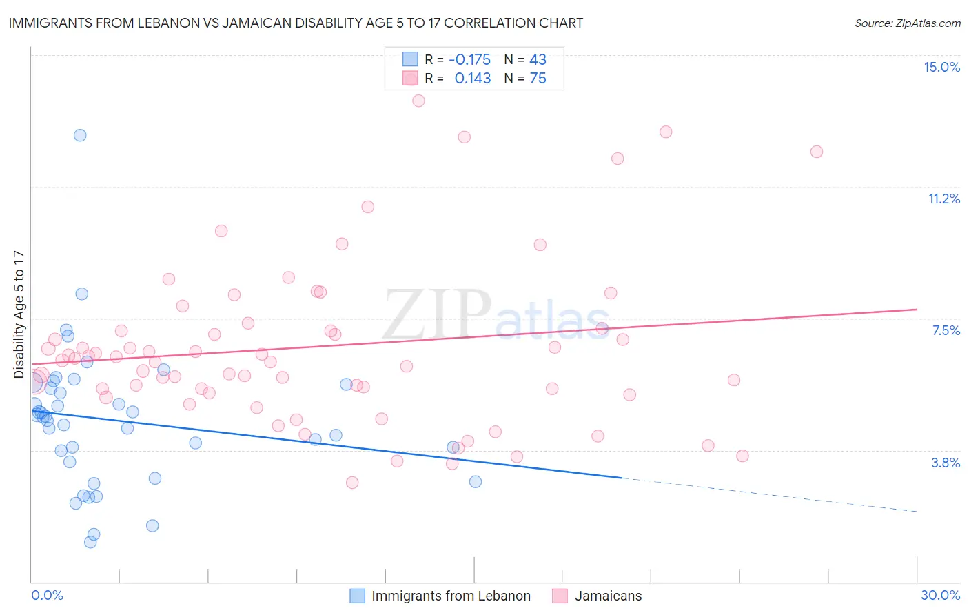 Immigrants from Lebanon vs Jamaican Disability Age 5 to 17