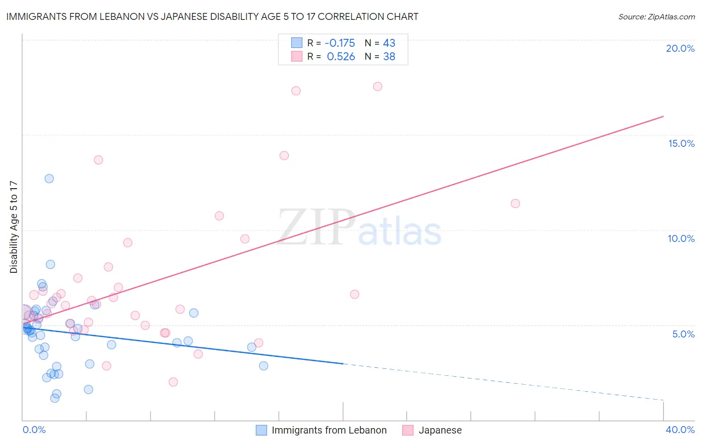 Immigrants from Lebanon vs Japanese Disability Age 5 to 17
