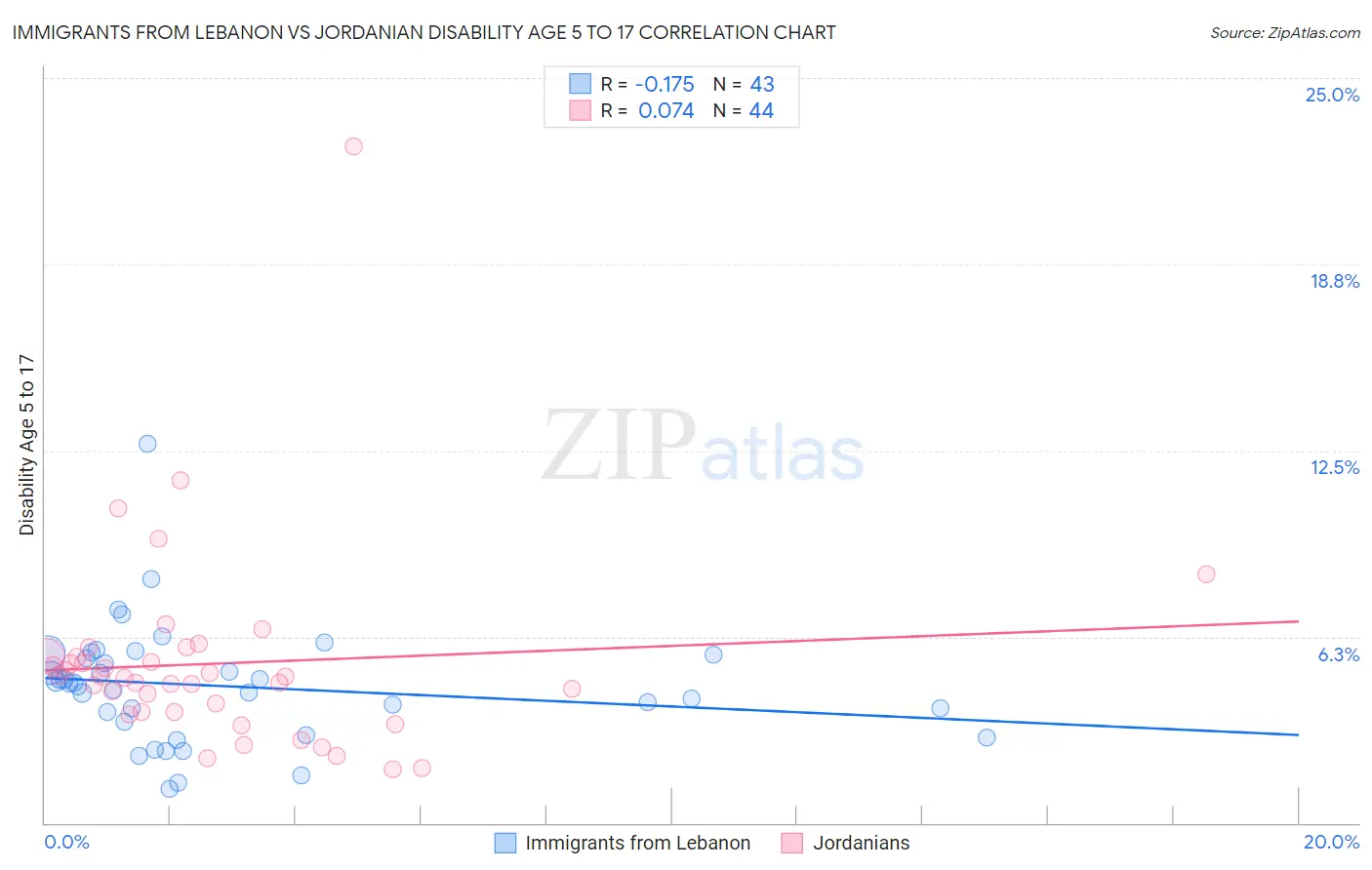 Immigrants from Lebanon vs Jordanian Disability Age 5 to 17