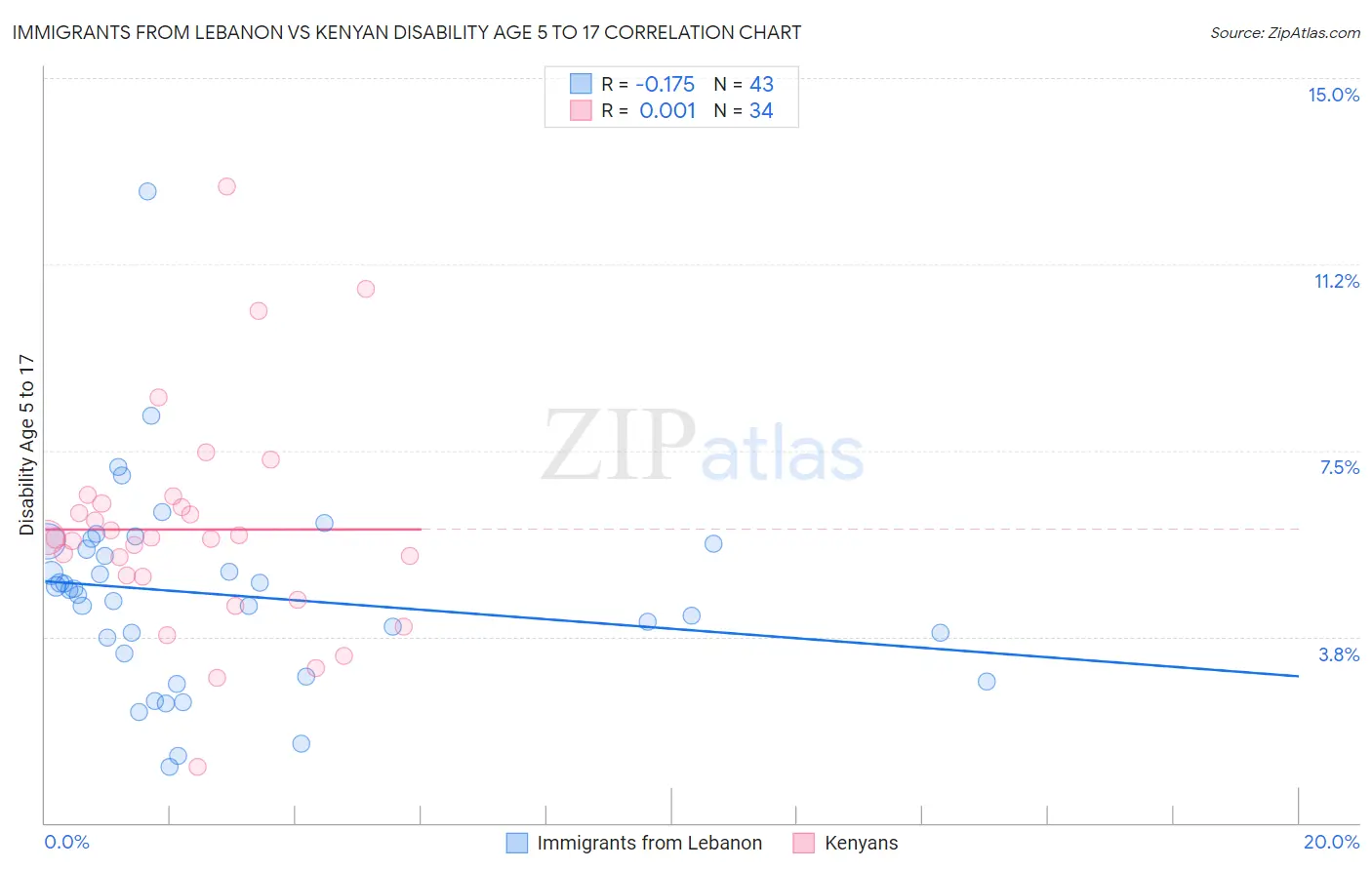 Immigrants from Lebanon vs Kenyan Disability Age 5 to 17