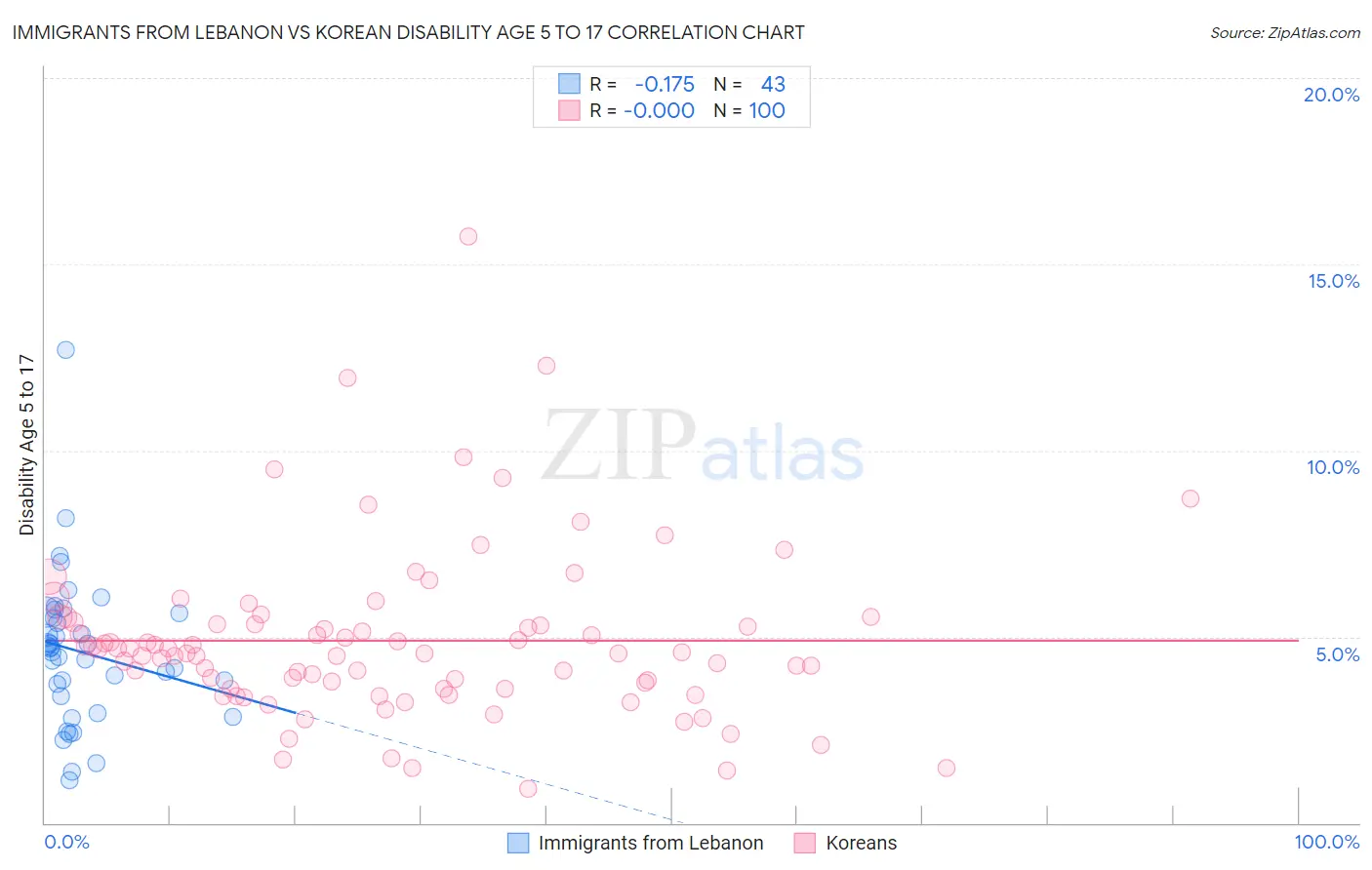 Immigrants from Lebanon vs Korean Disability Age 5 to 17