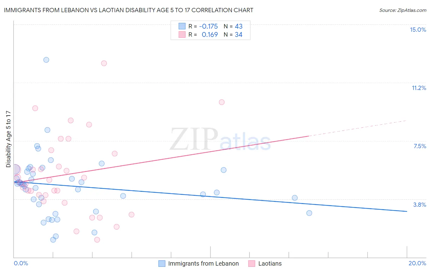 Immigrants from Lebanon vs Laotian Disability Age 5 to 17