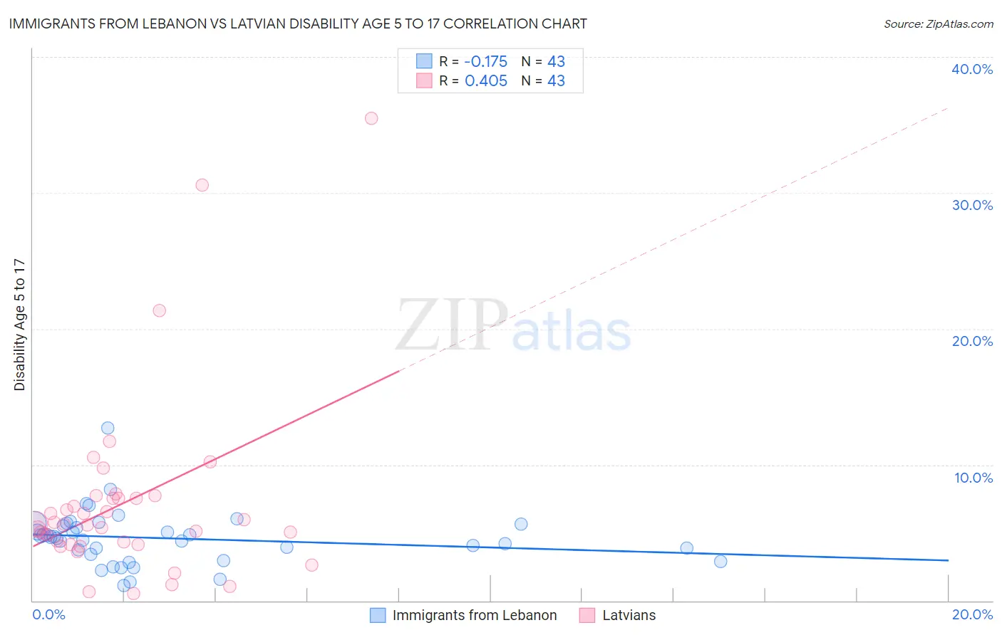 Immigrants from Lebanon vs Latvian Disability Age 5 to 17