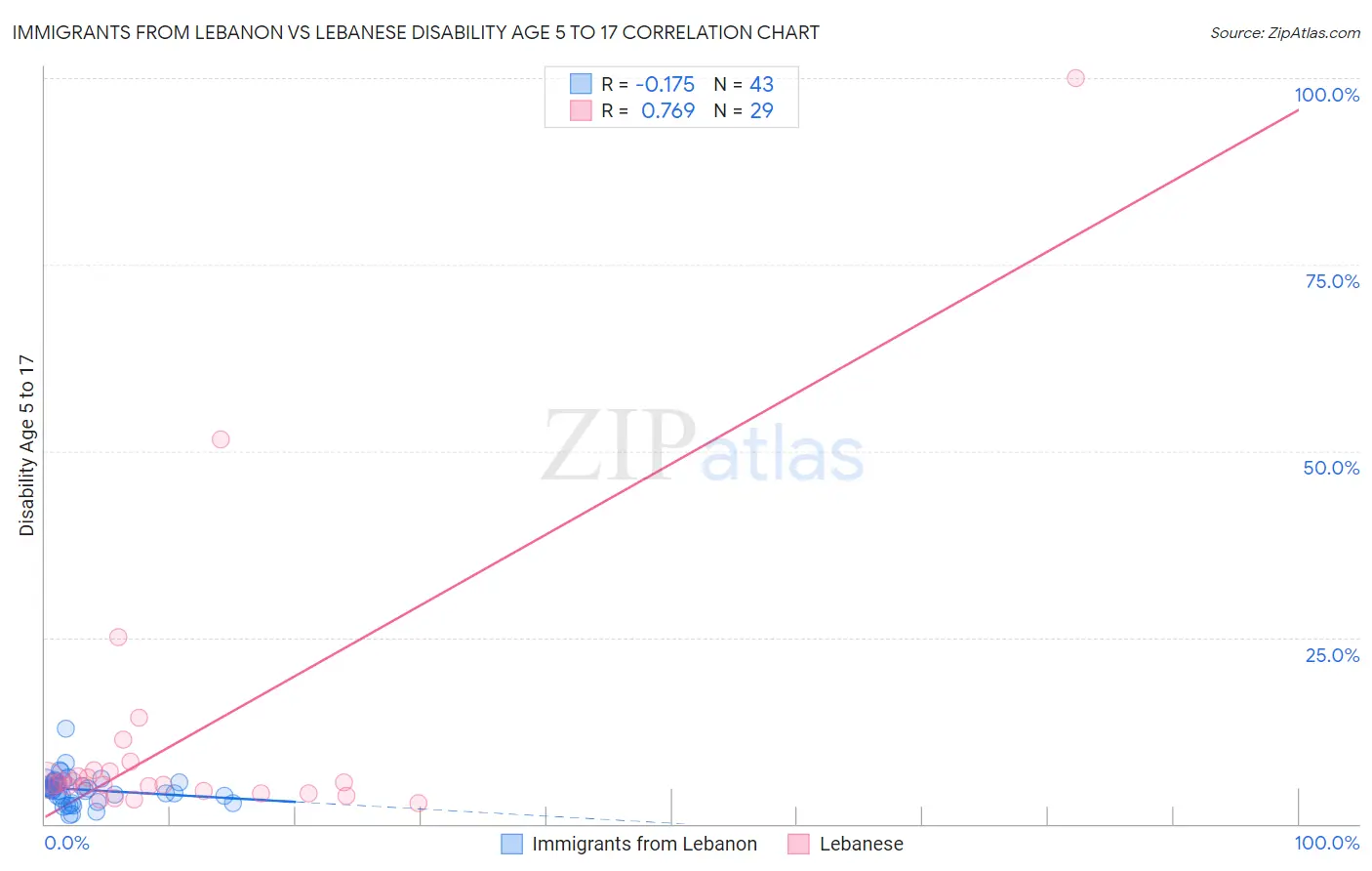 Immigrants from Lebanon vs Lebanese Disability Age 5 to 17