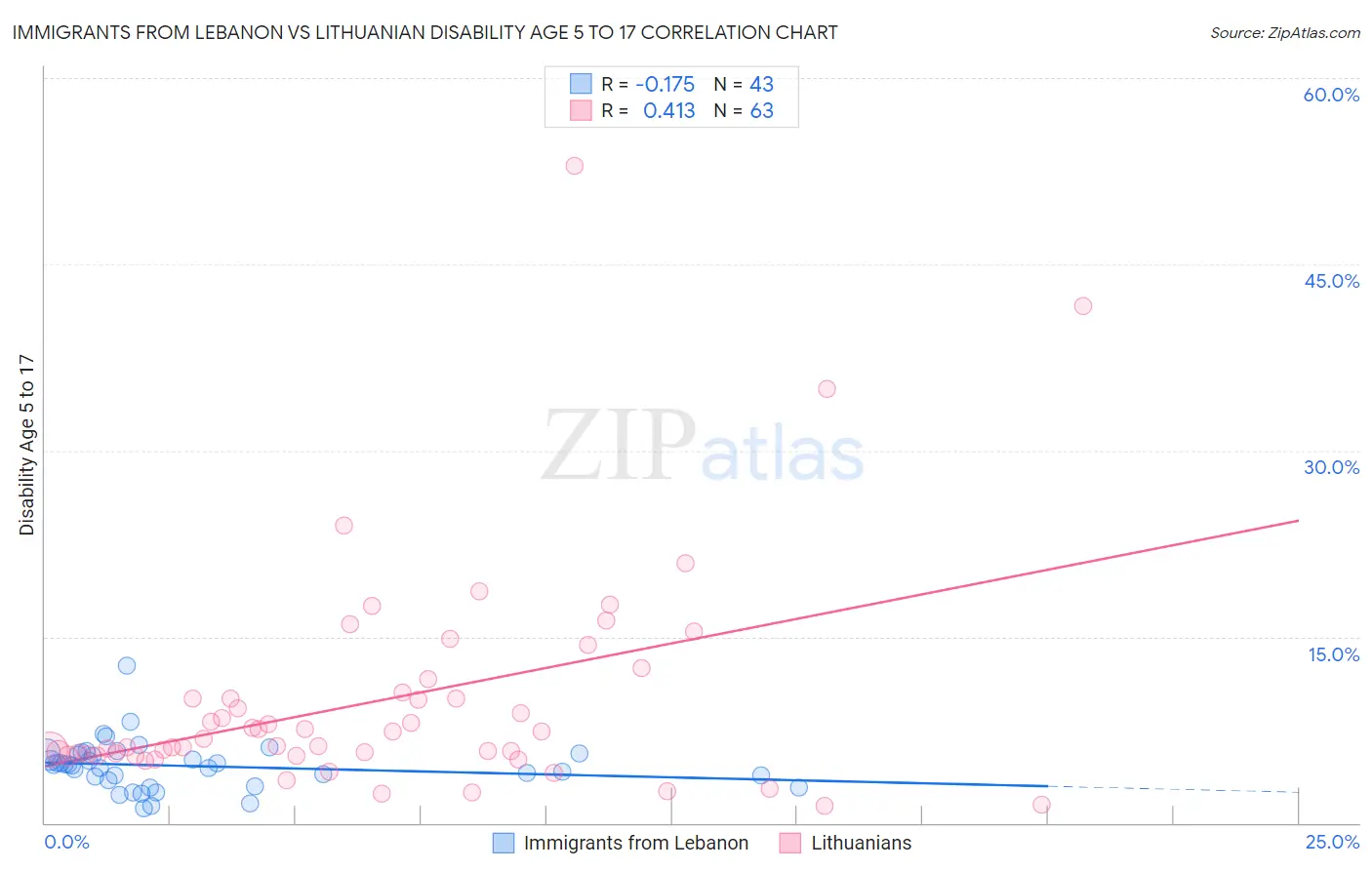 Immigrants from Lebanon vs Lithuanian Disability Age 5 to 17