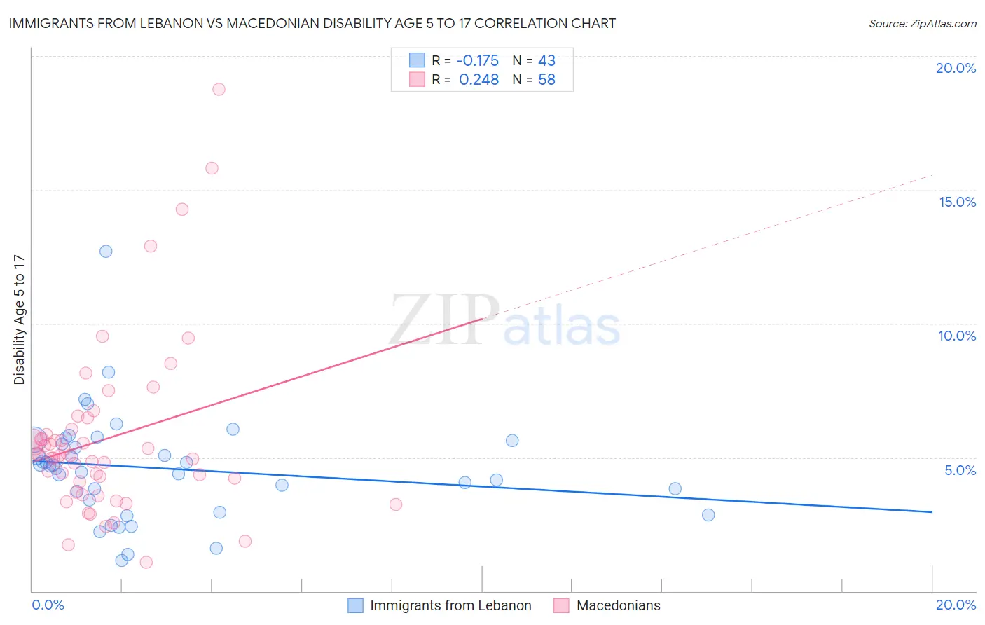 Immigrants from Lebanon vs Macedonian Disability Age 5 to 17