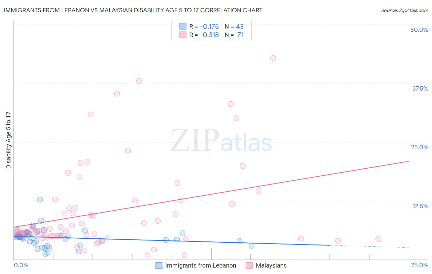 Immigrants from Lebanon vs Malaysian Disability Age 5 to 17