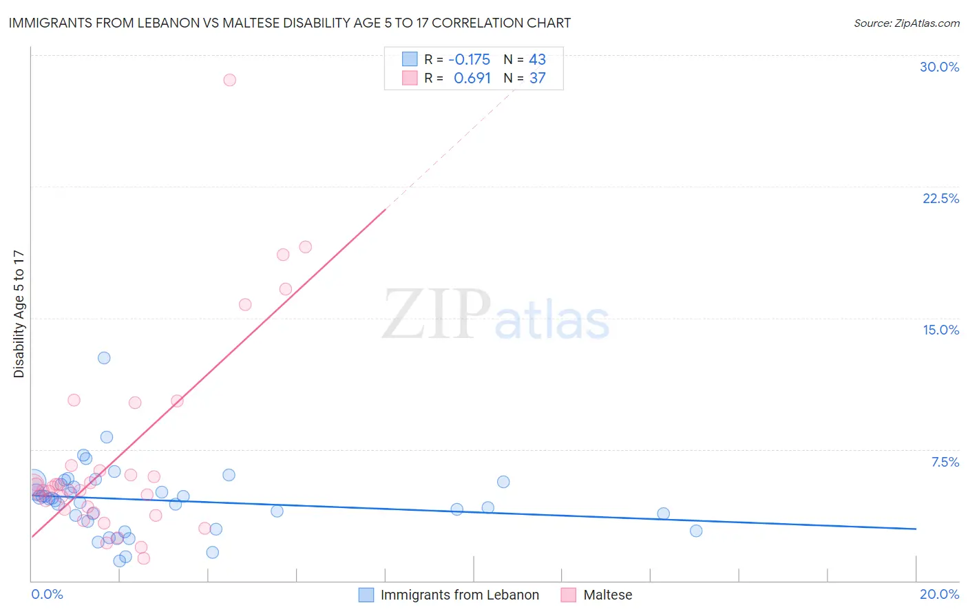 Immigrants from Lebanon vs Maltese Disability Age 5 to 17