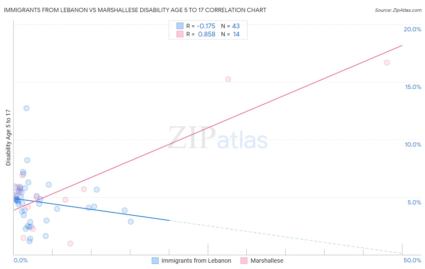 Immigrants from Lebanon vs Marshallese Disability Age 5 to 17