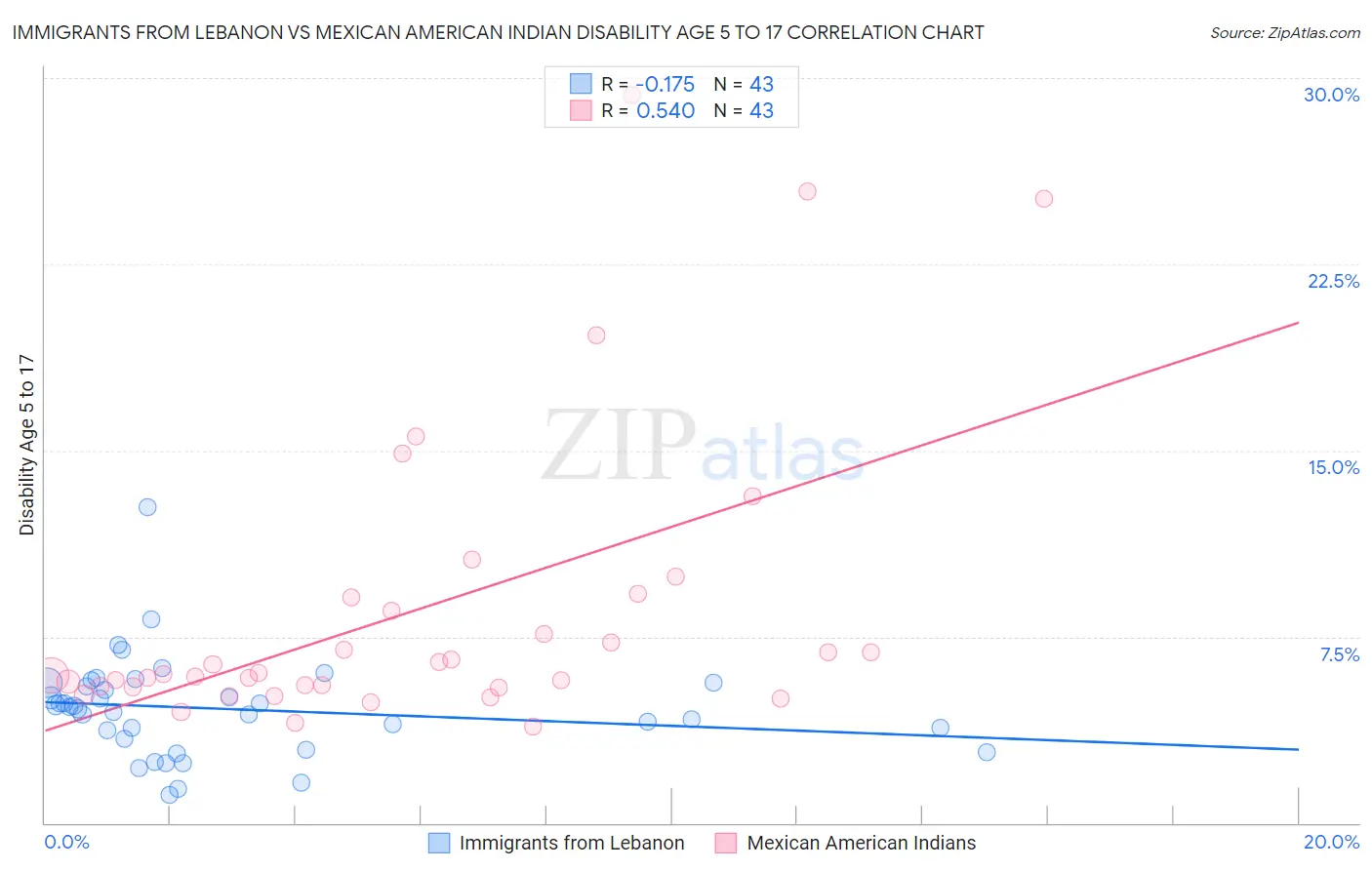 Immigrants from Lebanon vs Mexican American Indian Disability Age 5 to 17