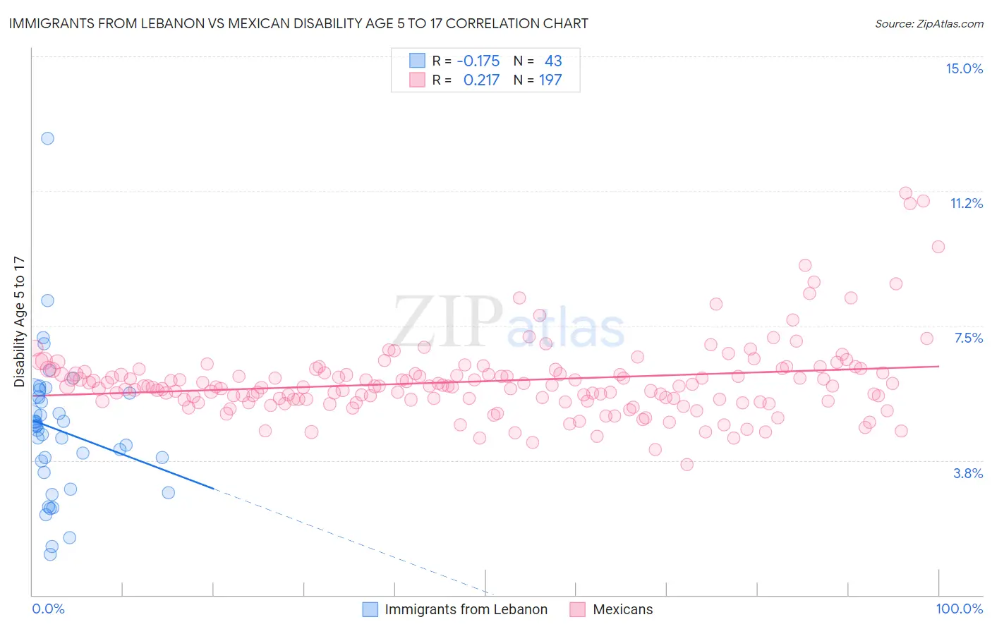 Immigrants from Lebanon vs Mexican Disability Age 5 to 17