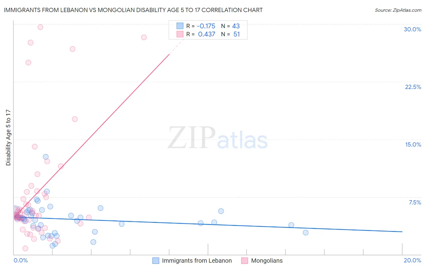 Immigrants from Lebanon vs Mongolian Disability Age 5 to 17