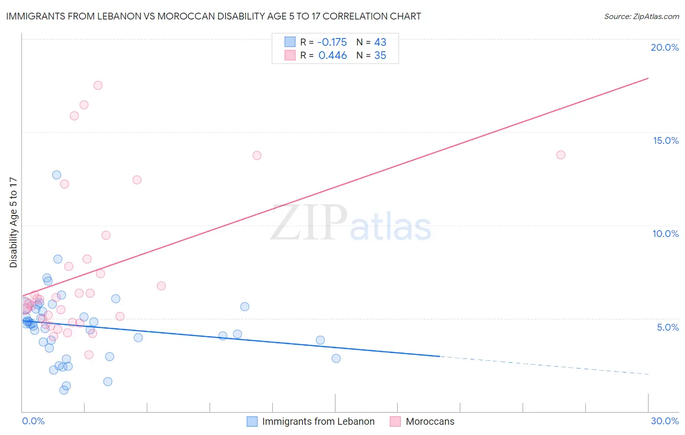 Immigrants from Lebanon vs Moroccan Disability Age 5 to 17
