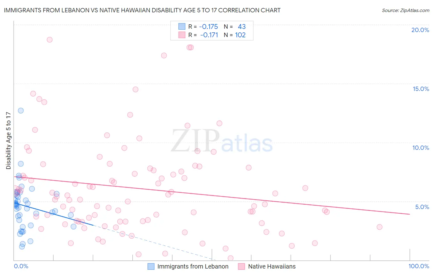 Immigrants from Lebanon vs Native Hawaiian Disability Age 5 to 17