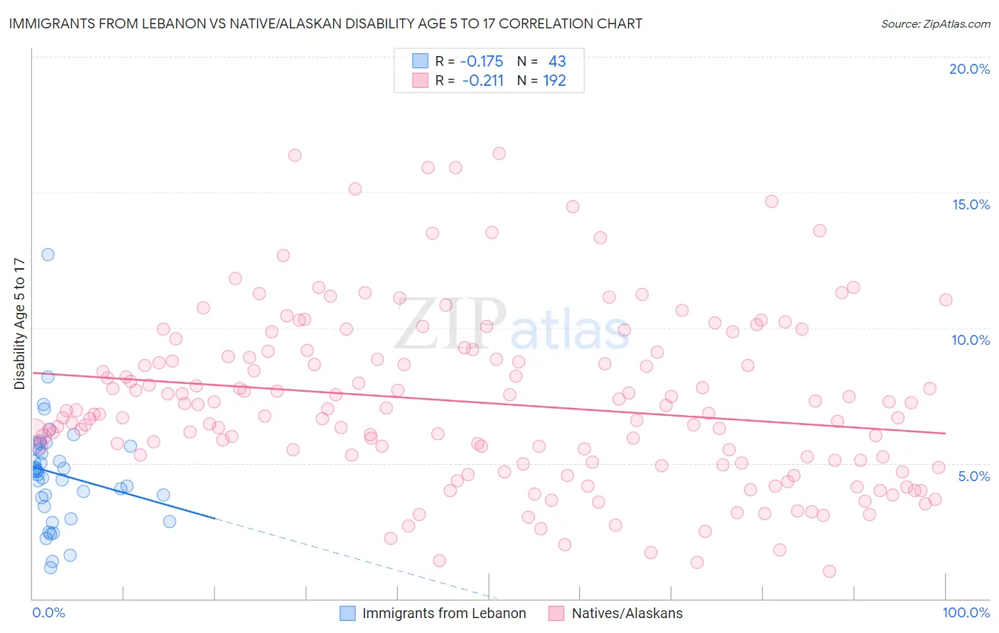Immigrants from Lebanon vs Native/Alaskan Disability Age 5 to 17
