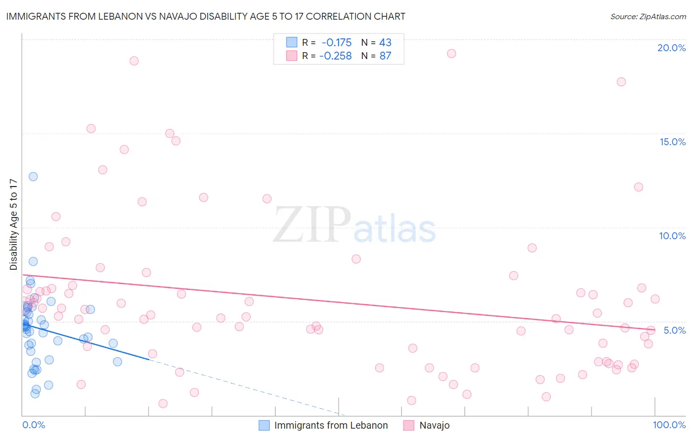 Immigrants from Lebanon vs Navajo Disability Age 5 to 17