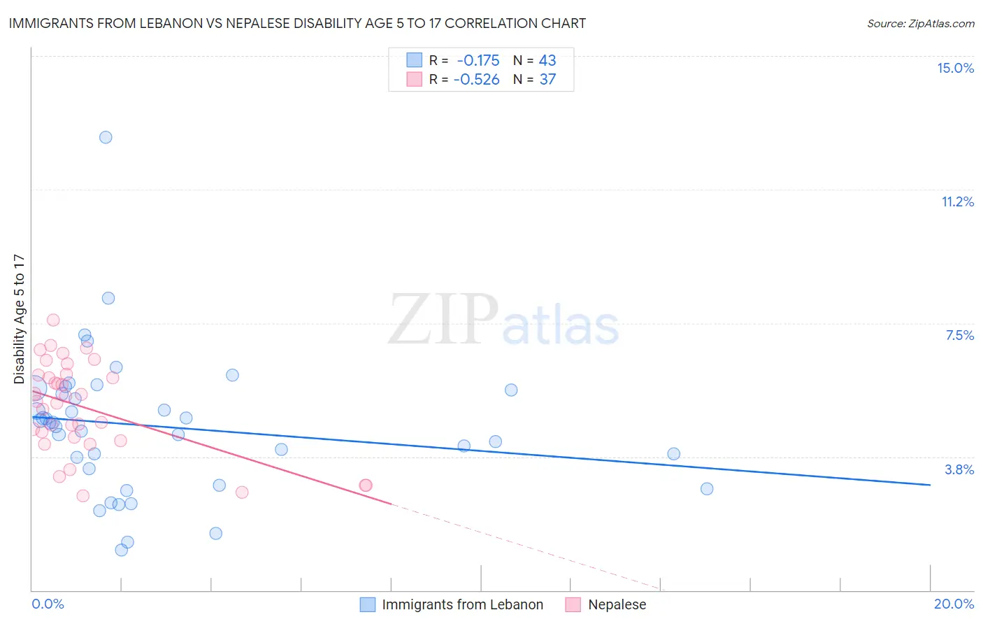 Immigrants from Lebanon vs Nepalese Disability Age 5 to 17