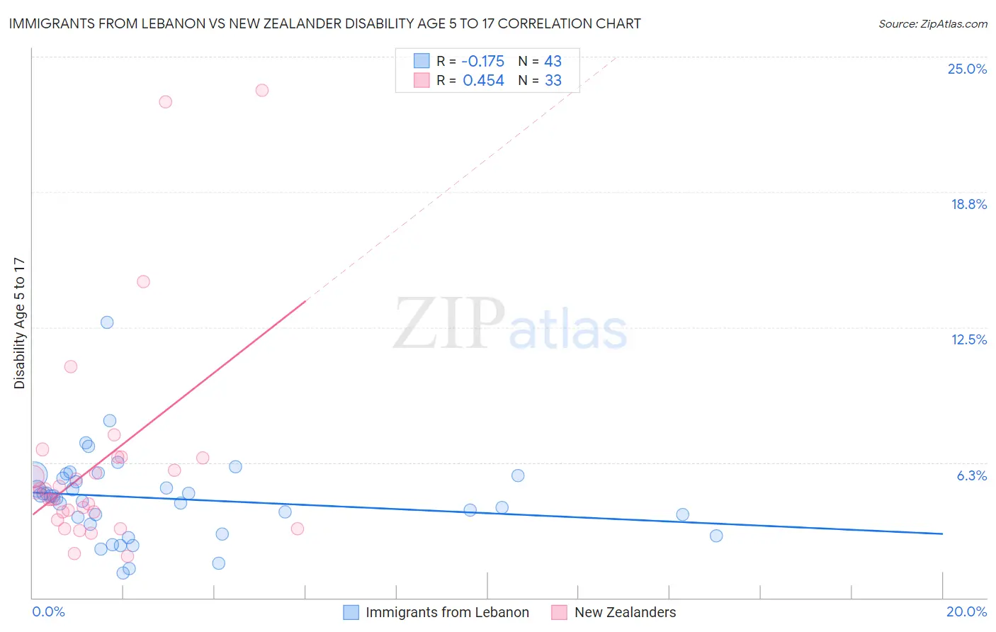 Immigrants from Lebanon vs New Zealander Disability Age 5 to 17