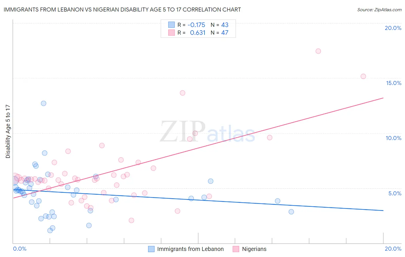 Immigrants from Lebanon vs Nigerian Disability Age 5 to 17