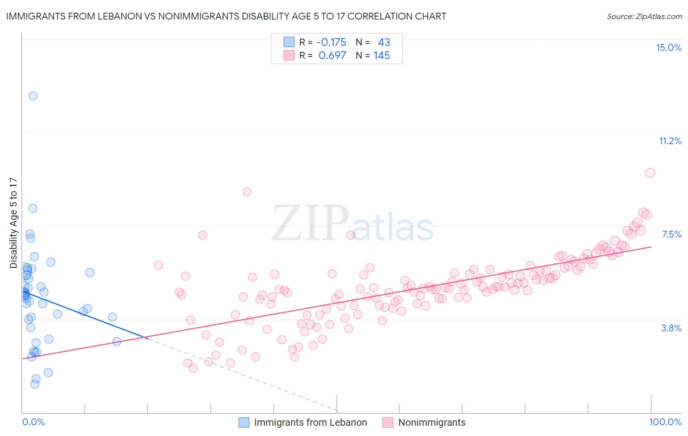 Immigrants from Lebanon vs Nonimmigrants Disability Age 5 to 17
