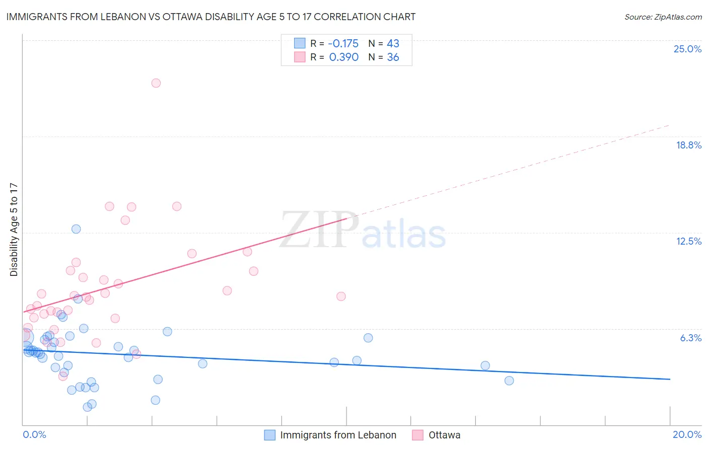 Immigrants from Lebanon vs Ottawa Disability Age 5 to 17