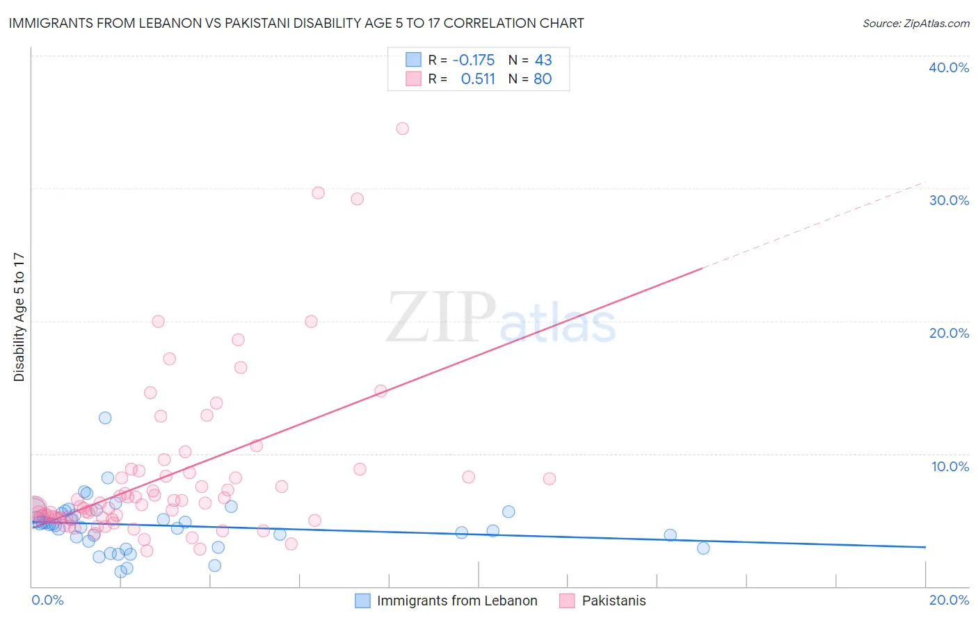 Immigrants from Lebanon vs Pakistani Disability Age 5 to 17