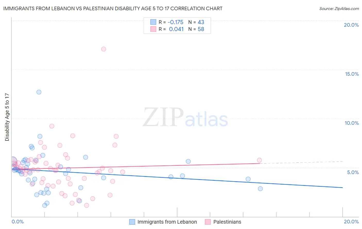 Immigrants from Lebanon vs Palestinian Disability Age 5 to 17