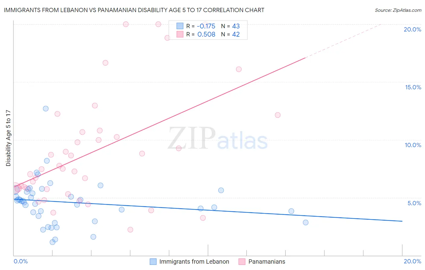 Immigrants from Lebanon vs Panamanian Disability Age 5 to 17