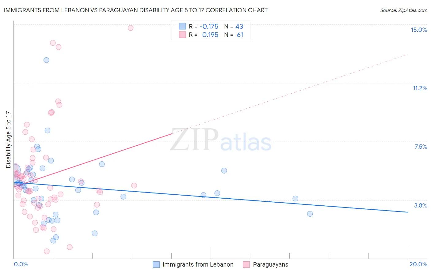 Immigrants from Lebanon vs Paraguayan Disability Age 5 to 17